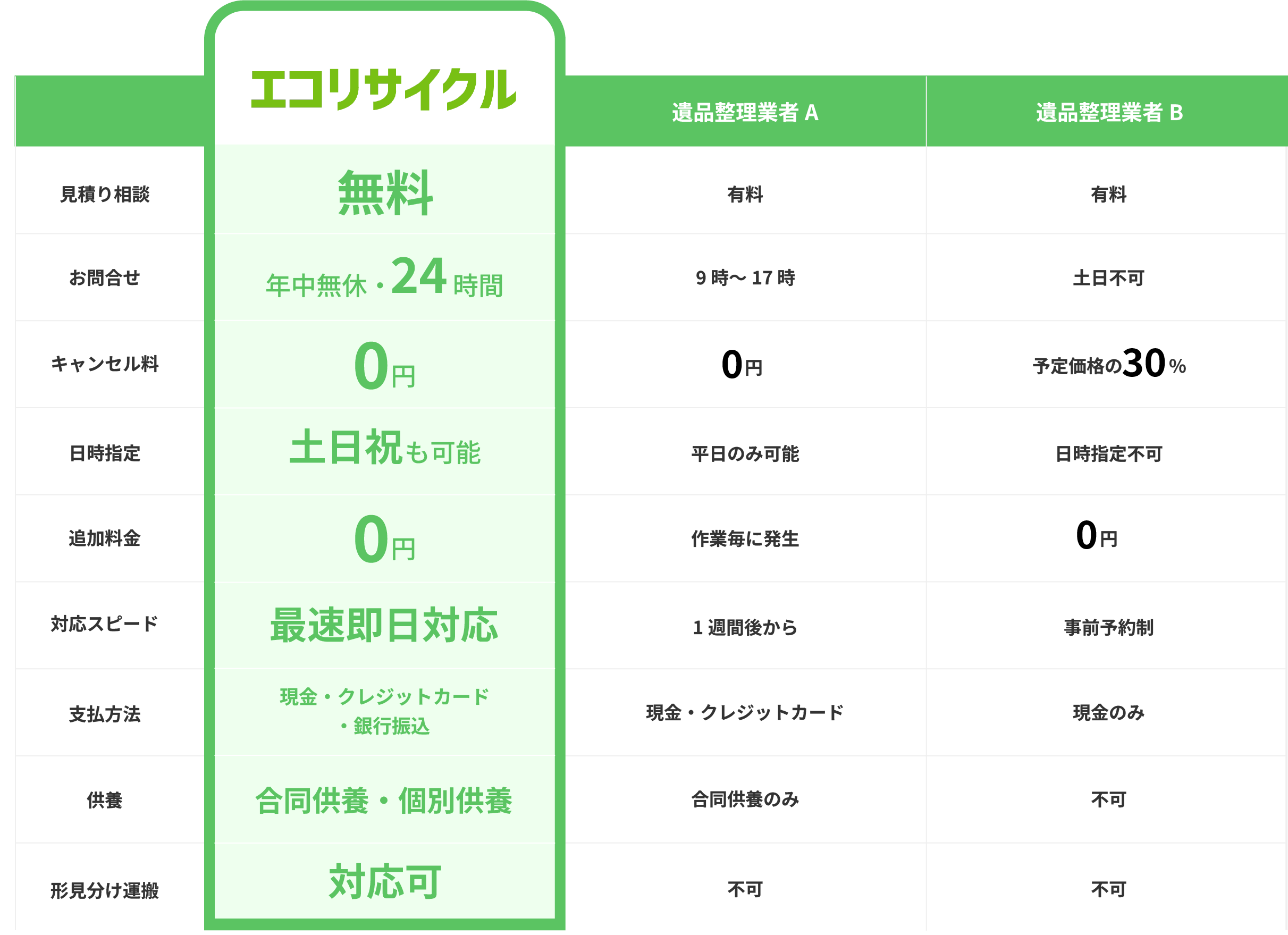 仙台での遺品整理業者との違い
