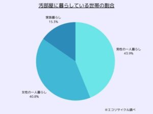 汚部屋世帯調査結果