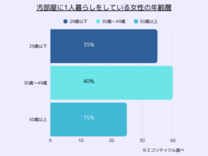 汚部屋女子年齢別比率